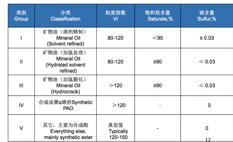 基础油的分类