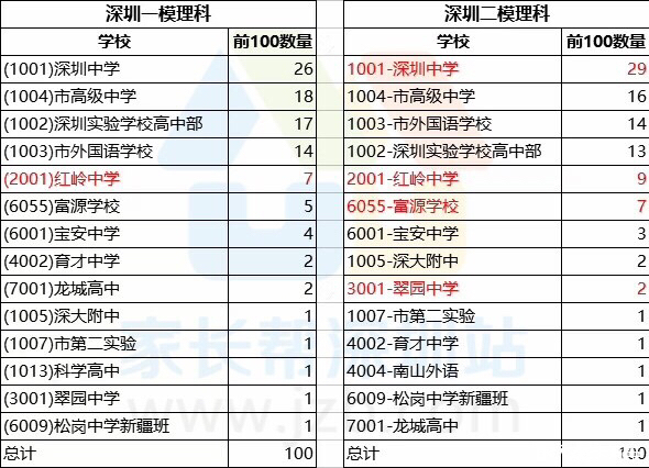 18年深圳高考成绩公布前,先看看一模二模(1\/3