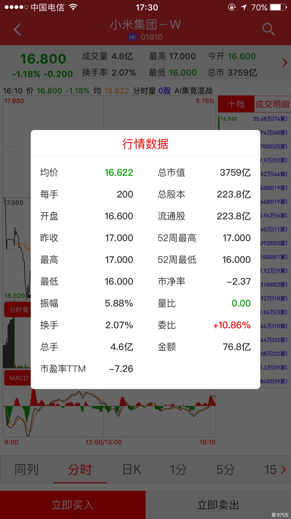 小米港交所正式上市:股票代码为01810 跌破发