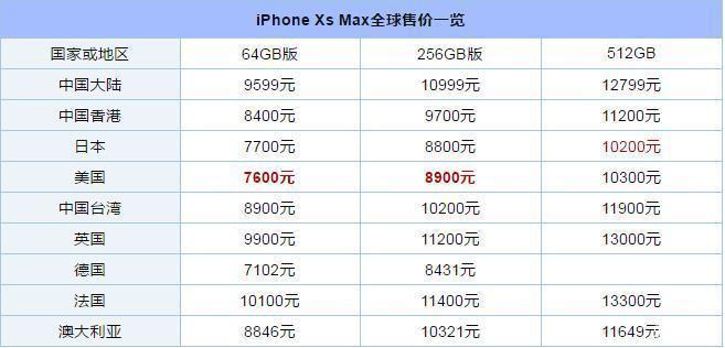 全球iPhoneXs系列价格一览