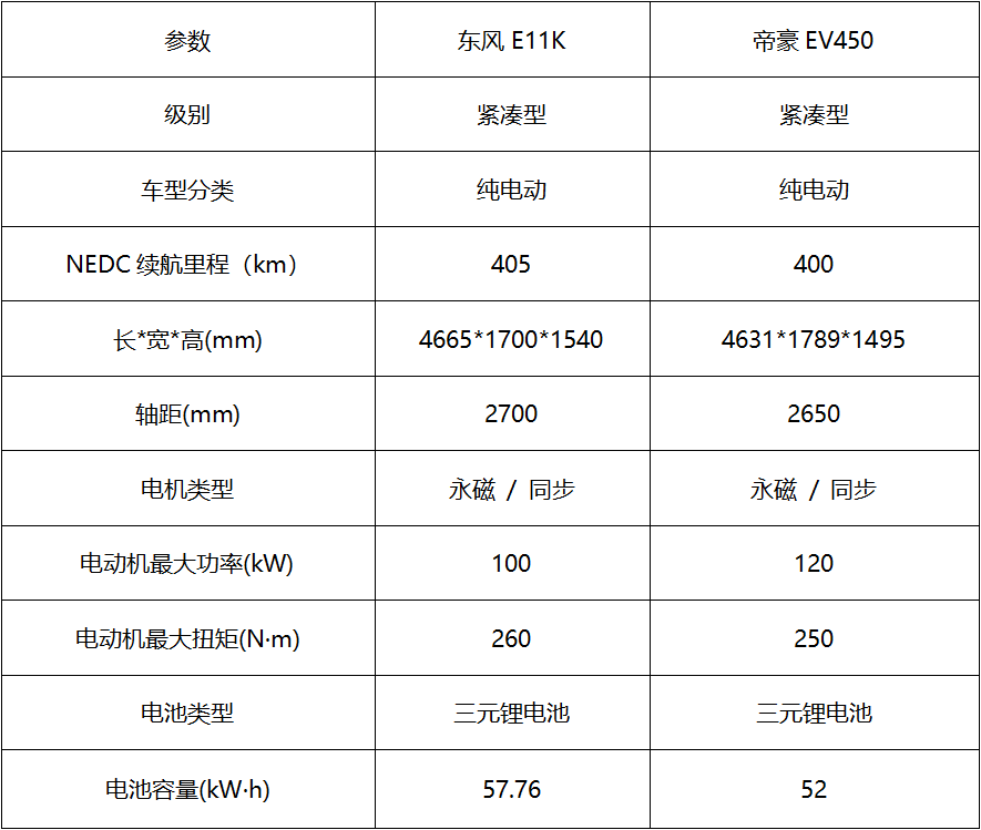 东风e11k对比帝豪ev450-爱卡汽车网论坛