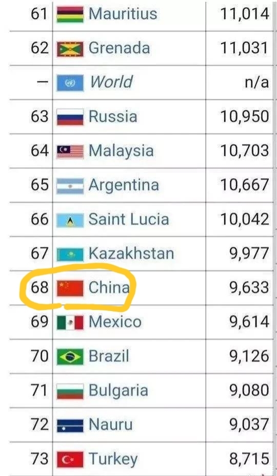 2018,中国人均GDP 9633美元,全球第68名 ?