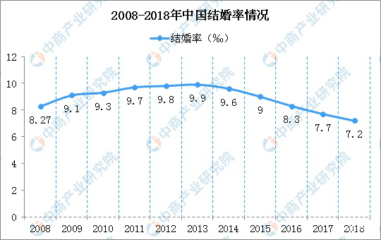 2018年中国结婚率创新低 2018年各省市结(1\/3