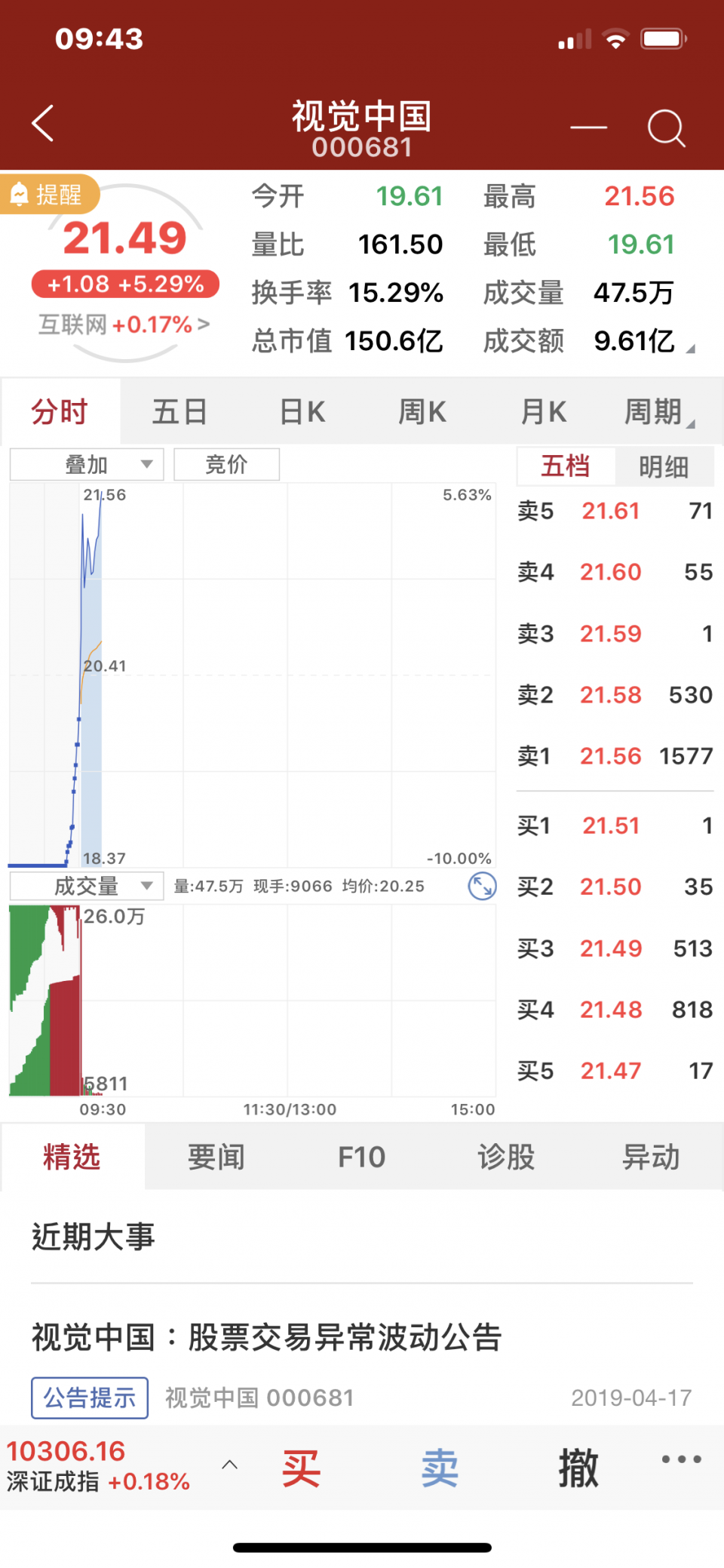 视觉中国股票才跌了三个停板就开始涨了(1\/1)