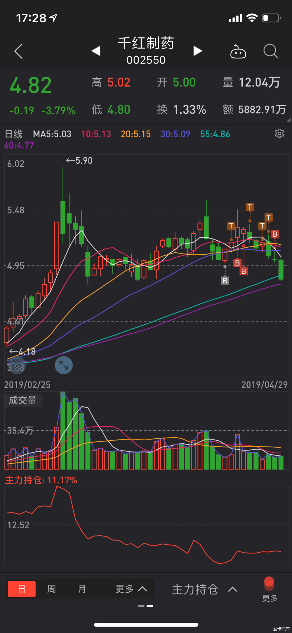 千红制药业绩也不错!就是不涨!一路