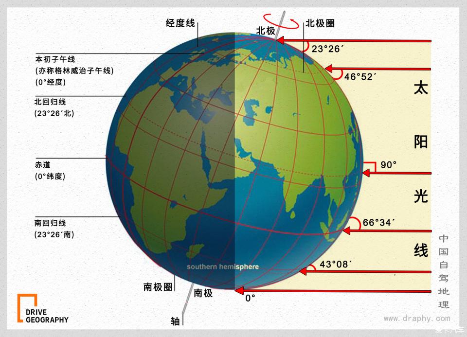 地球自转一周耗时23小时56分,从北极点上空看呈逆时针旋转,图by《中国