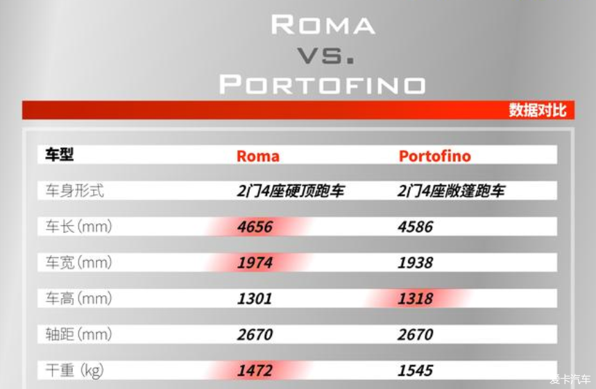 又双叒叕想剁手了，史上最便宜的硬顶法拉利Roma全球首秀