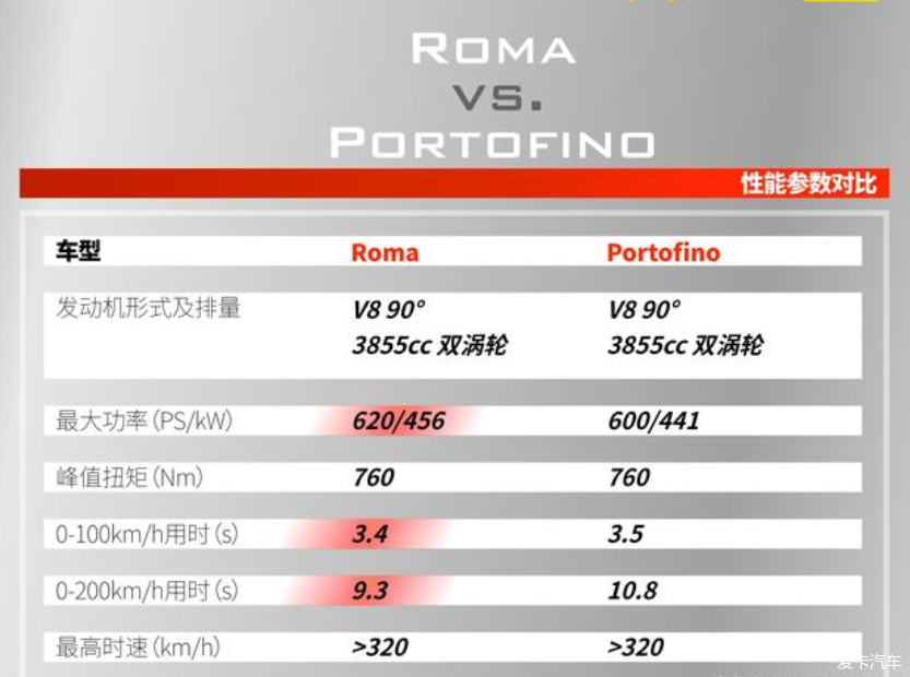 又双叒叕想剁手了，史上最便宜的硬顶法拉利Roma全球首秀