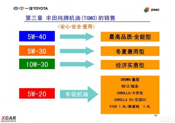 【精华】一汽丰田2009年版机油培训PPT!逸致