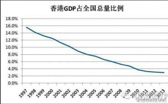 香港GDP占全国总量的比例:1997-2013