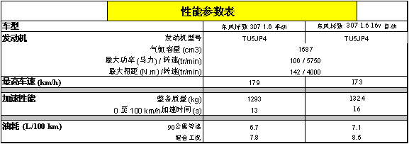 1.6升16气门发动机主要参数如下 查看本楼