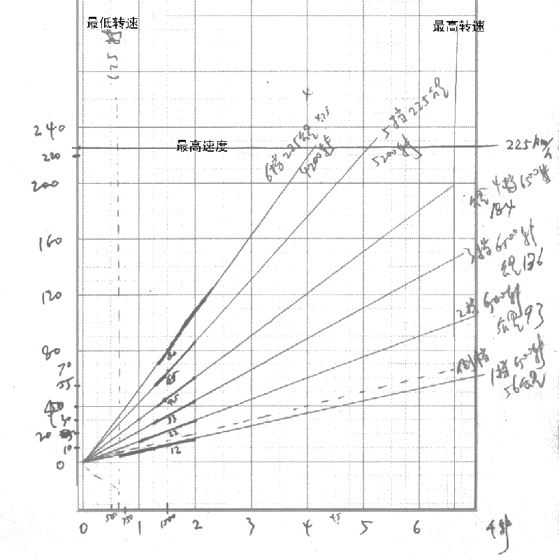 锐志并不显示当时实际档位,为明白档位-转速-速度情况,试画此图.