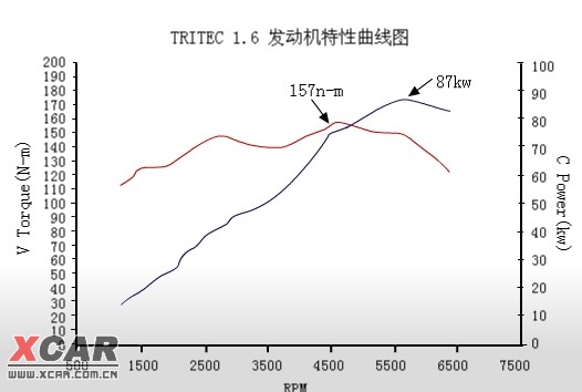 tritec发动机的功率曲线图,大家自己研究精华