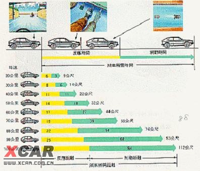 所以特别介绍「刹车所需距离」与「车速与冲击力的关系」两项基本知识