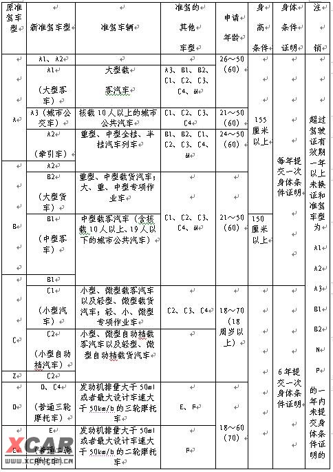 新旧准驾车型对照表(学习资料)