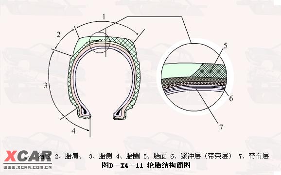 要由胎冠、胎肩，胎侧，胎体和胎圈等部分组成。如图d－x4－11所示。附件: