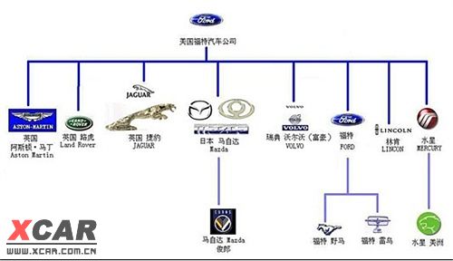 世界主要汽车品牌家族图谱(zt)