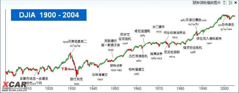 美国股市100多年的K线图。