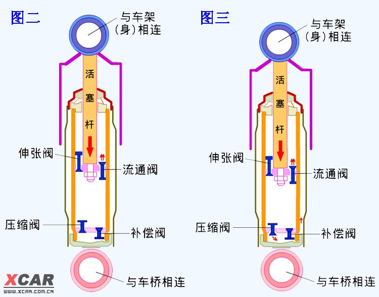 【精华】液压减震器的工作原理