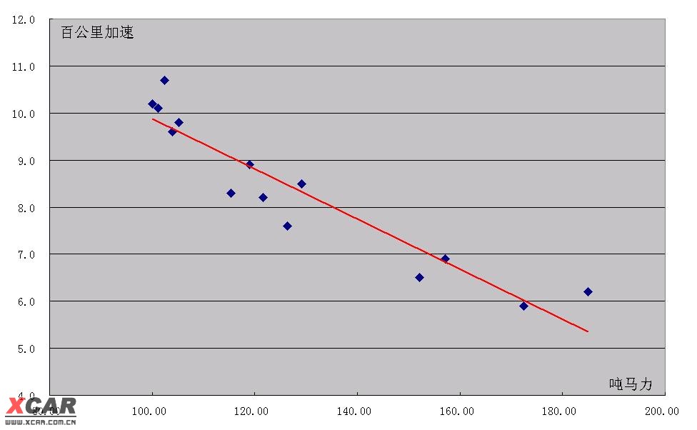 兩軸散點圖如下,顯然噸馬力和百公里加速之間呈現明顯的負相關關係