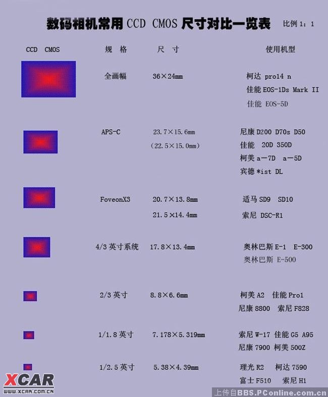 数码相机常用ccd coms尺寸对比一览表