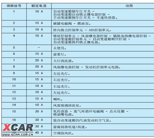 保險管型號對照表 12老普桑保險絲對照表