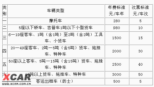 根据武汉市人民[2004]154号文件(参见附件2,武汉市城市路桥通行费