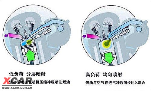 不用在纠集了,偶下转一文:   sidi发动机汇集了缸内智能直喷,d