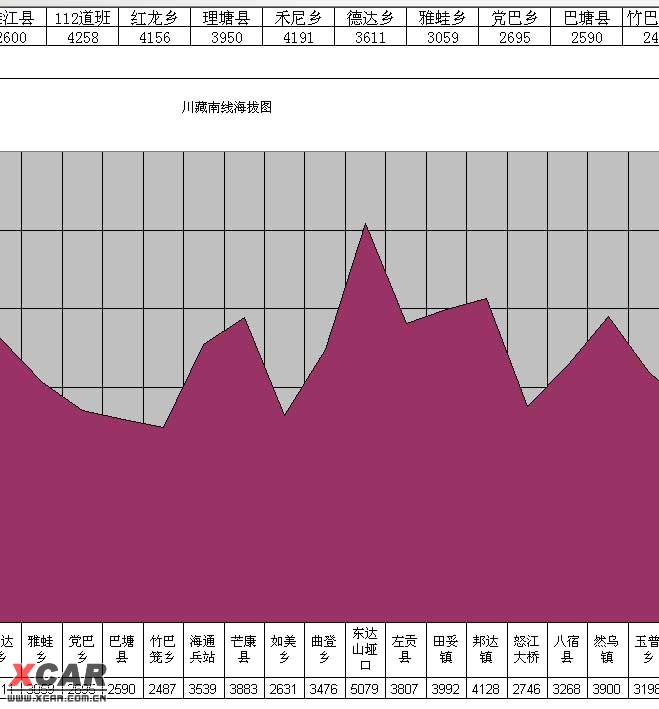 川藏南線海拔示意圖,川藏南線信息圖表(excel格式文檔)3-17增加更新版