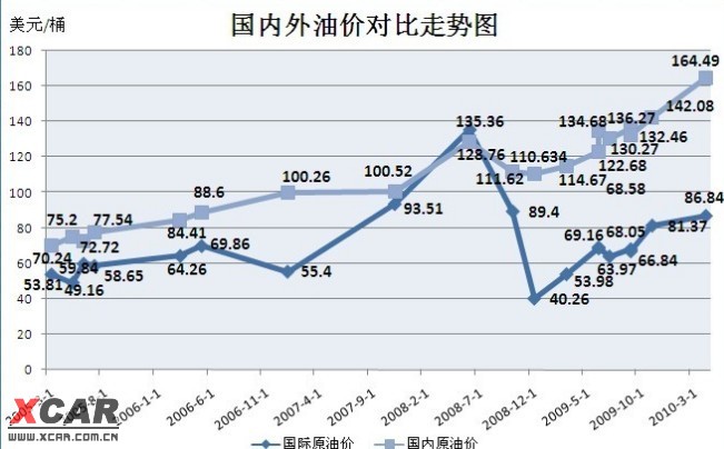 近年来国内外油价走势图(zt)