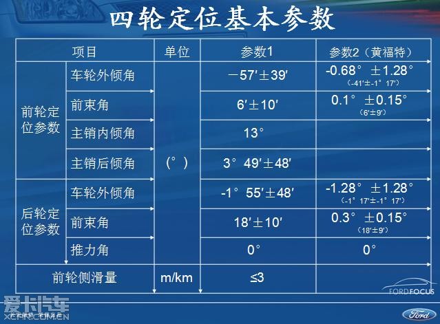 四轮定位标准数据图图片