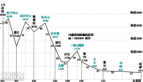 川藏線318國道海拔高度一覽