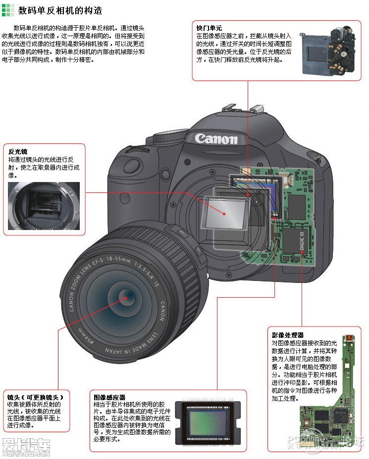 數碼單反相機的結構和攝影的原理