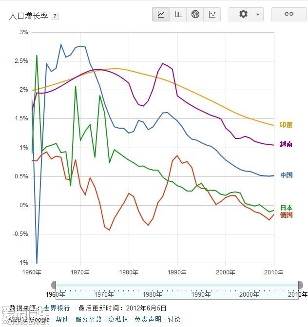 发展中国家人口增长率高还是低_中国人口增长率变化图