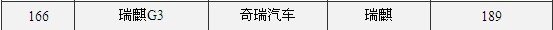 奇瑞车销量排行榜_10月汽车厂商销量排行榜,54家车企/品牌销量排名,奇瑞暂居第二