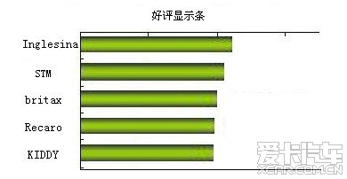 儿童椅品牌排行榜_图盘点最好儿童安全座椅品牌_1_儿童安全座椅_爱卡汽车