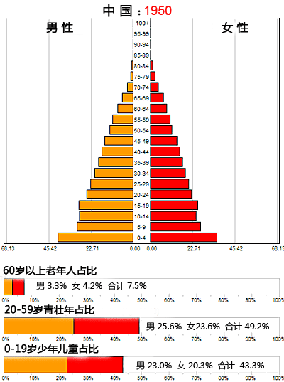 一张图就让你看清中国百年人口变化图(1950