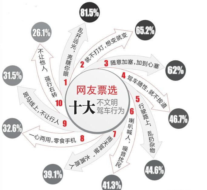 亂開遠光燈得票率最高!