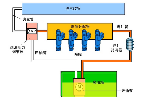 汽车燃油系统图片