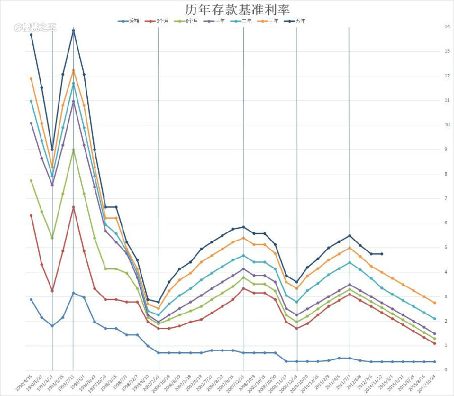 25年间 存款利息 变化曲线图