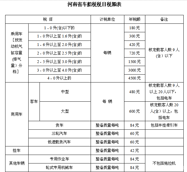 現行的車船稅目錄.