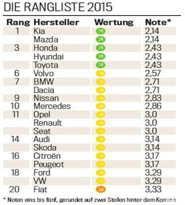 德国汽车排行_图2015年德国汽车质量报告的品牌排行榜,起亚夺魁,现代第三_...