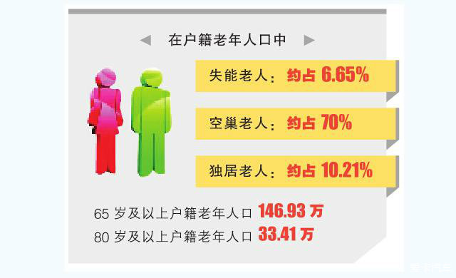 人口老龄化数据_社会引领|2022年北京60岁及以上常住人口占比21.3%,近五年增量最