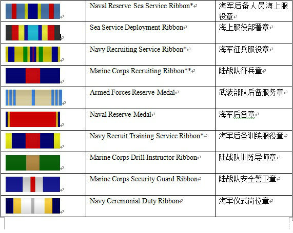 美国海军军衔对应职务图片