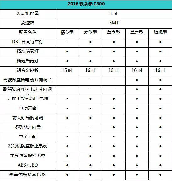 新款众泰z300或6月上市配置曝光