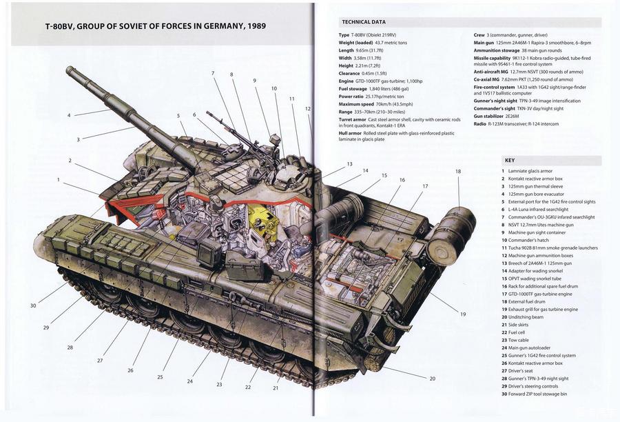 t-80bv 坦克结构图,驻东德苏军集群