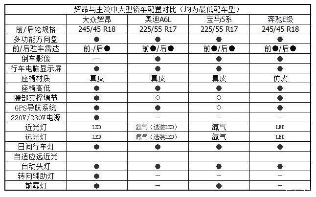 > 辉昂和bba的配置对比