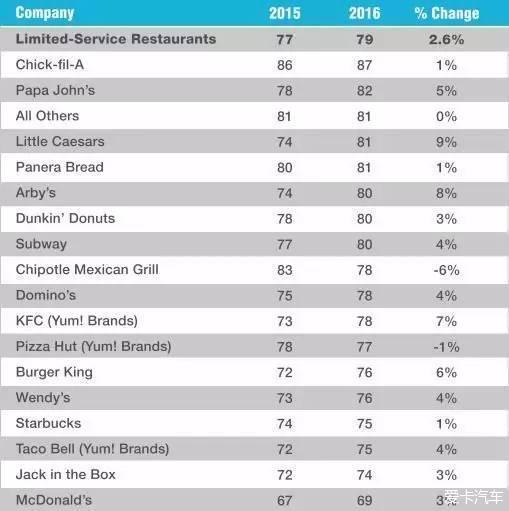快餐店排行榜_中国快餐排行榜,市场前三都是美国企业!