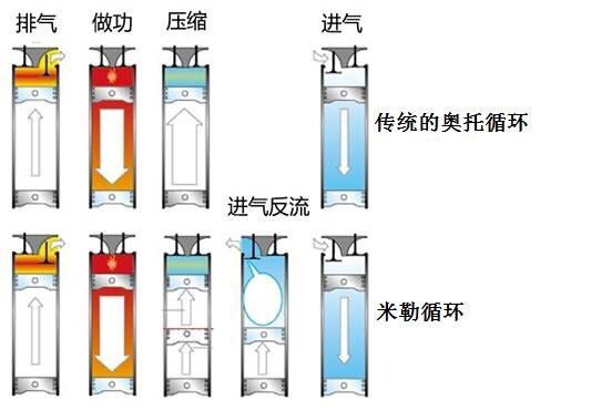 听说创驰蓝天就是米勒循环的产物