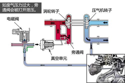 涡轮增压器旁通阀